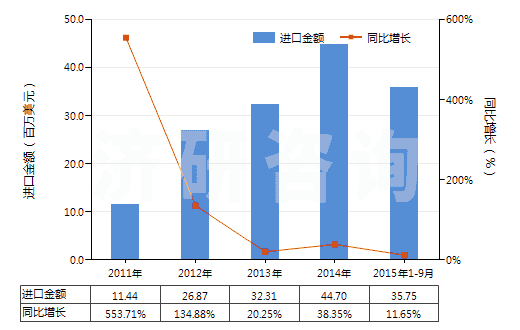 2011-2015年9月中國(guó)生物染色劑及染料指示劑(HS32049010)進(jìn)口總額及增速統(tǒng)計(jì)